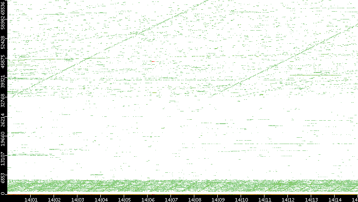 Dest. Port vs. Time