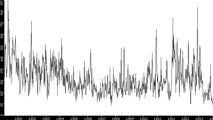 Throughput vs. Time