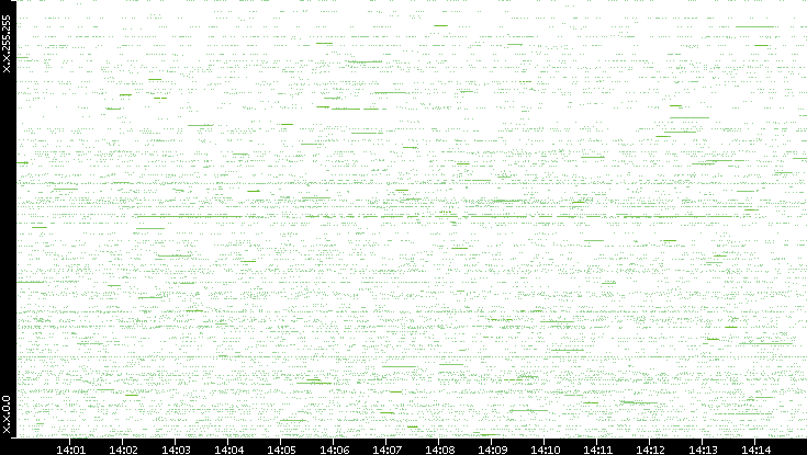 Src. IP vs. Time