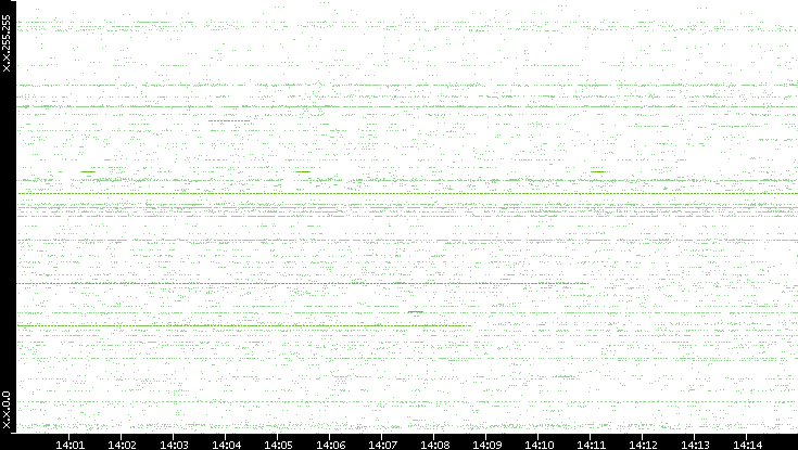 Src. IP vs. Time