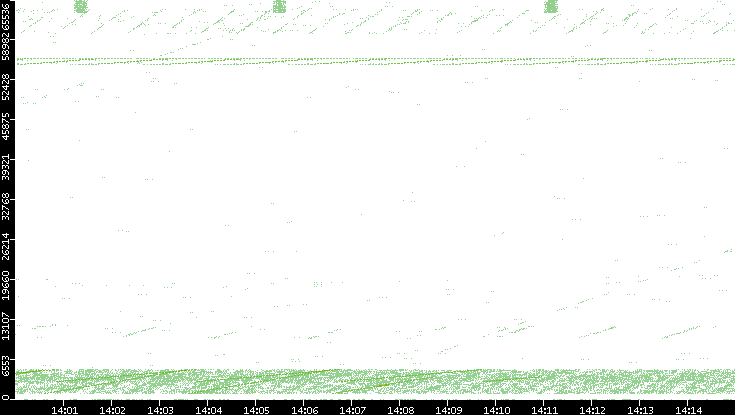 Src. Port vs. Time