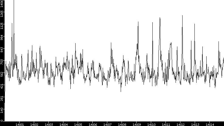 Throughput vs. Time