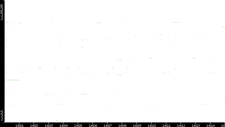 Dest. IP vs. Time