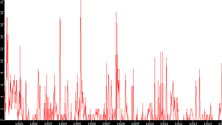 Nb. of Packets vs. Time