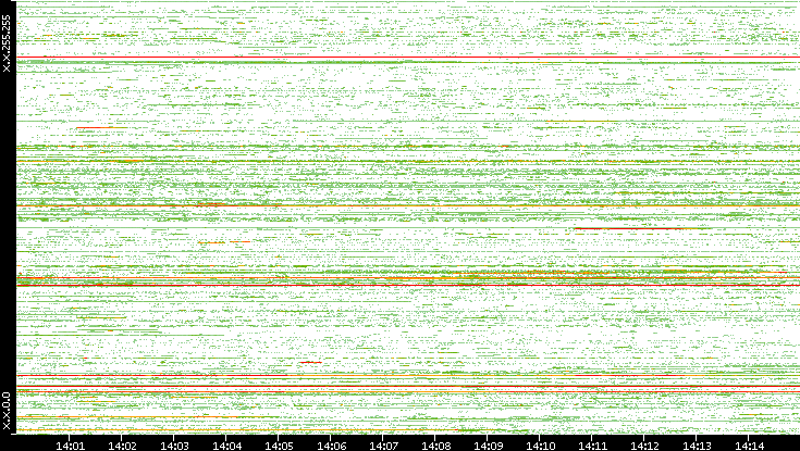 Src. IP vs. Time