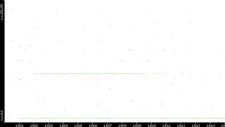 Dest. IP vs. Time