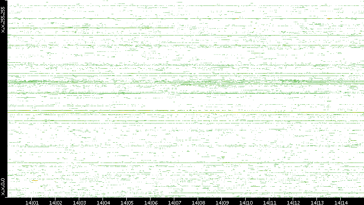 Src. IP vs. Time