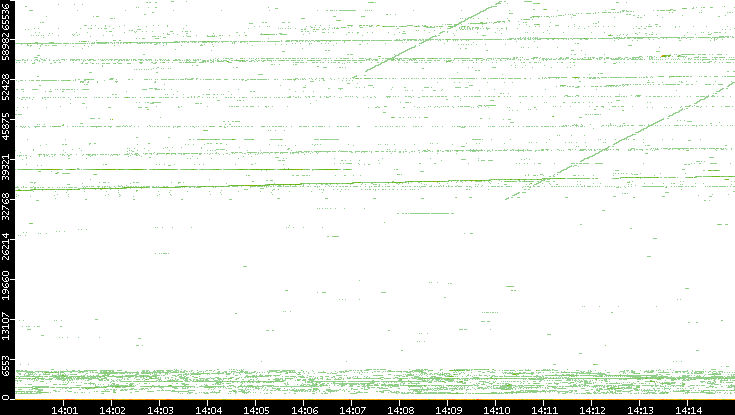 Src. Port vs. Time