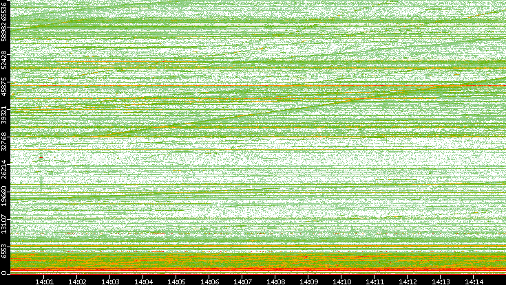 Dest. Port vs. Time