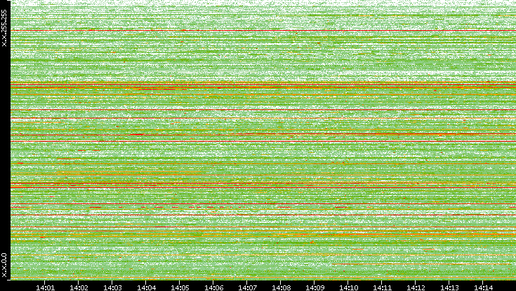 Src. IP vs. Time