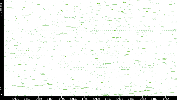 Dest. IP vs. Time