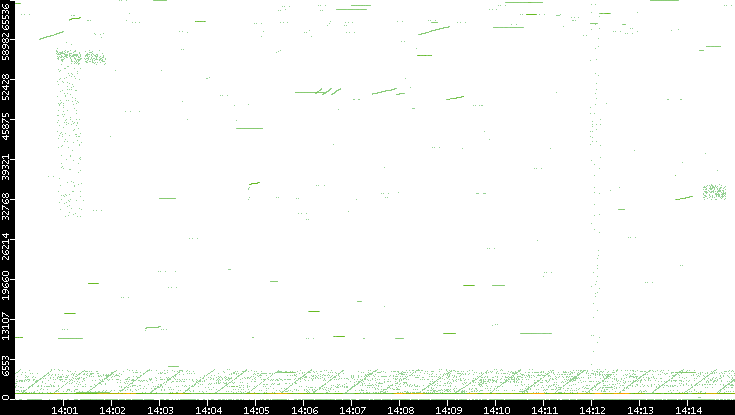 Src. Port vs. Time
