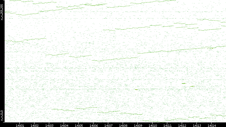 Dest. IP vs. Time