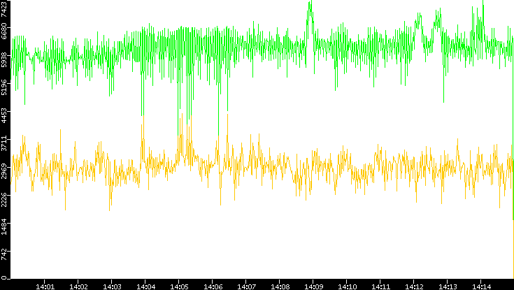 Entropy of Port vs. Time