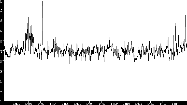 Throughput vs. Time