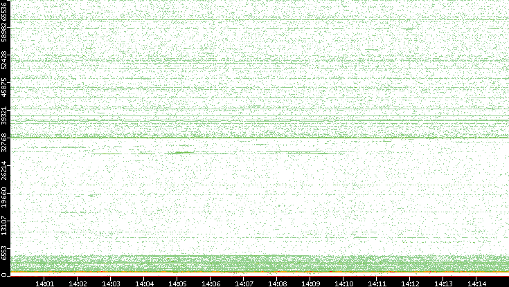 Dest. Port vs. Time