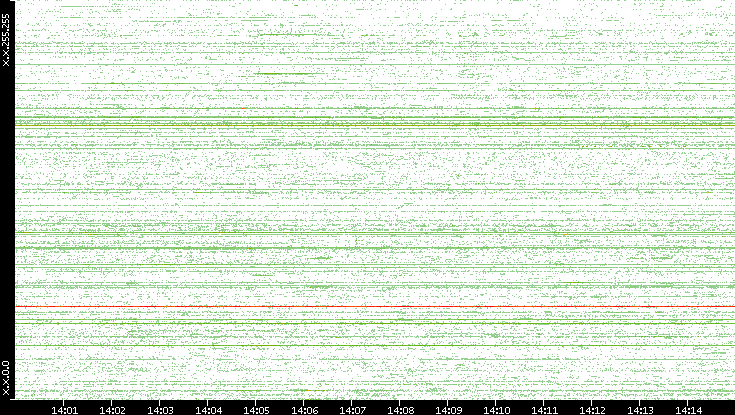 Src. IP vs. Time