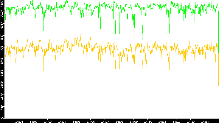 Entropy of Port vs. Time