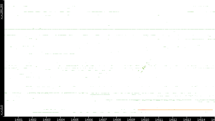 Src. IP vs. Time