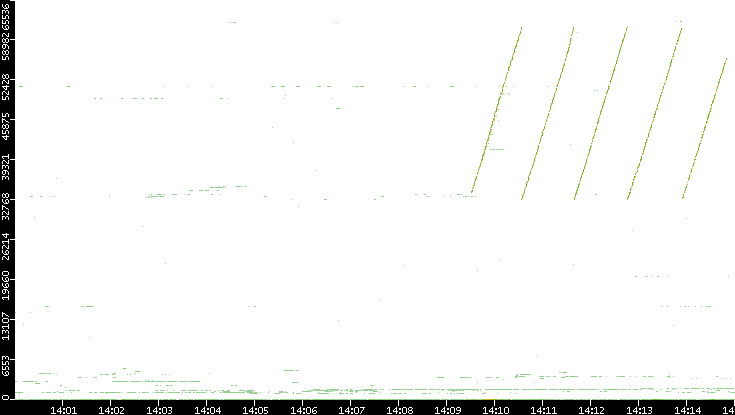 Src. Port vs. Time