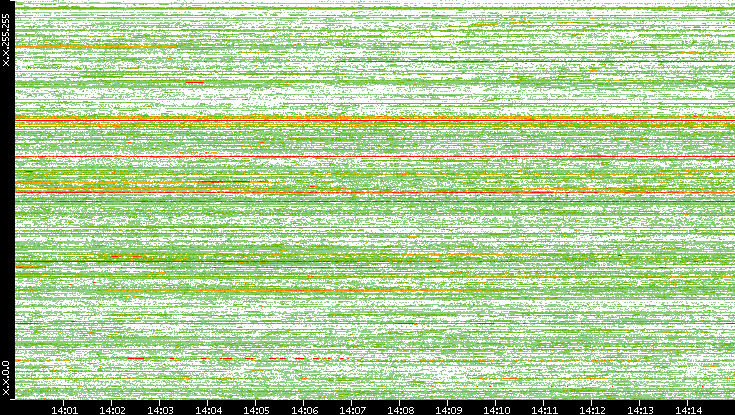 Dest. IP vs. Time