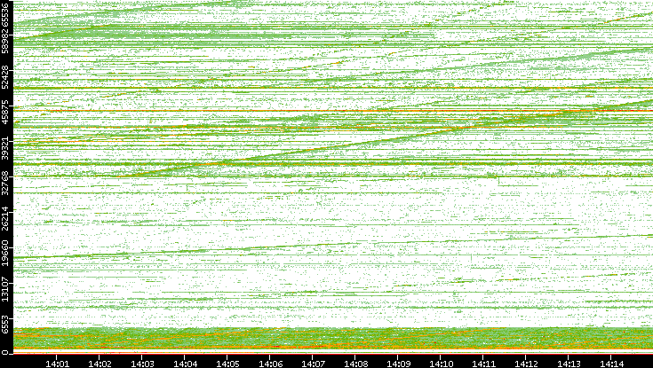 Dest. Port vs. Time