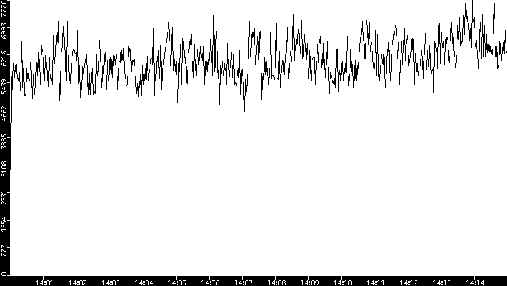 Throughput vs. Time