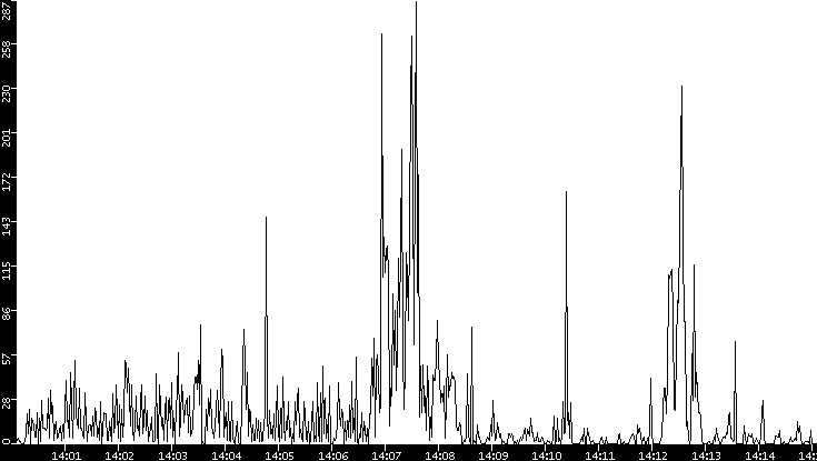Throughput vs. Time