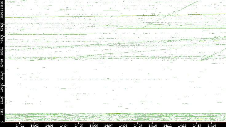 Src. Port vs. Time