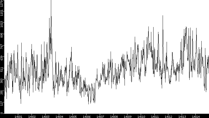 Throughput vs. Time