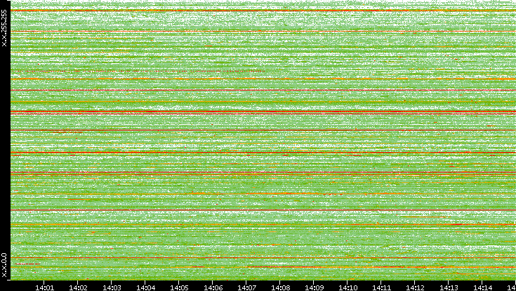 Src. IP vs. Time