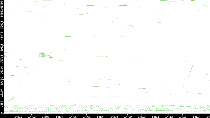 Src. Port vs. Time