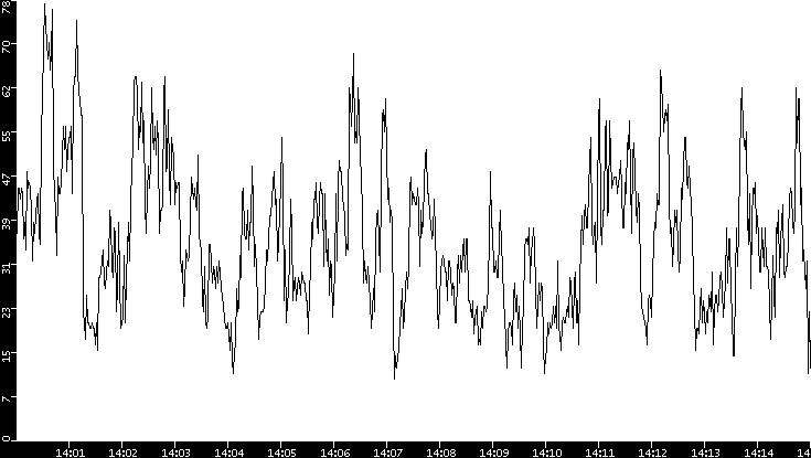 Throughput vs. Time