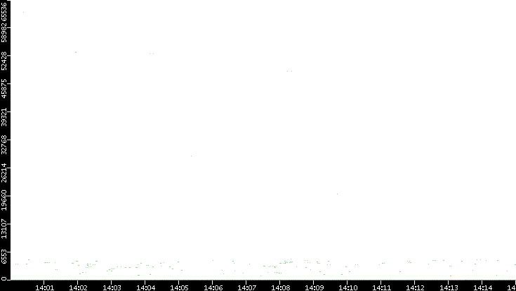 Dest. Port vs. Time