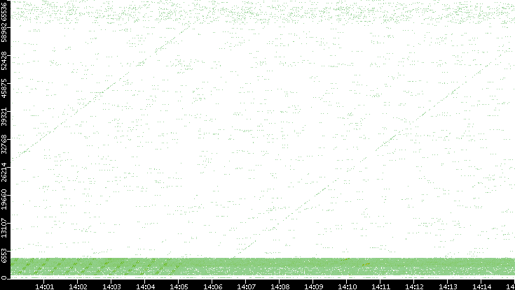 Src. Port vs. Time