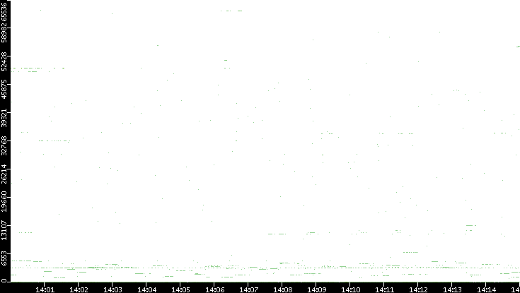 Dest. Port vs. Time