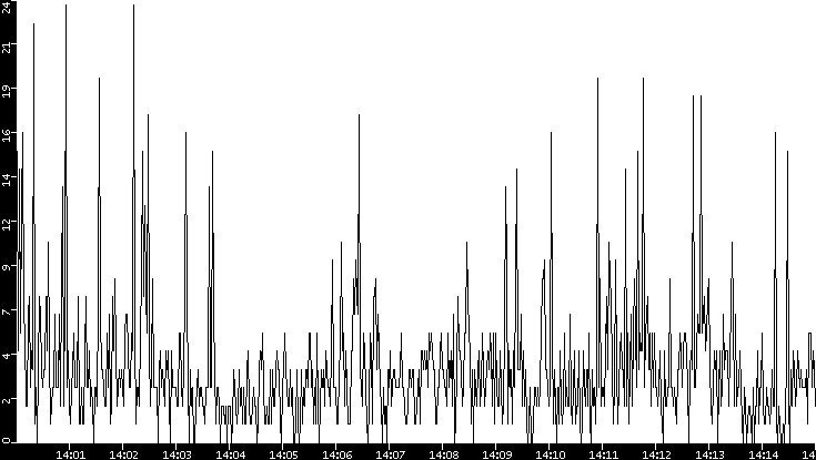 Throughput vs. Time