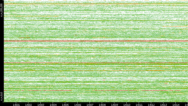 Dest. IP vs. Time