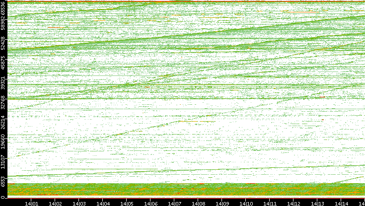 Src. Port vs. Time