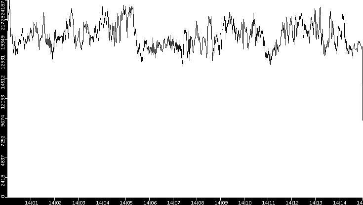 Throughput vs. Time