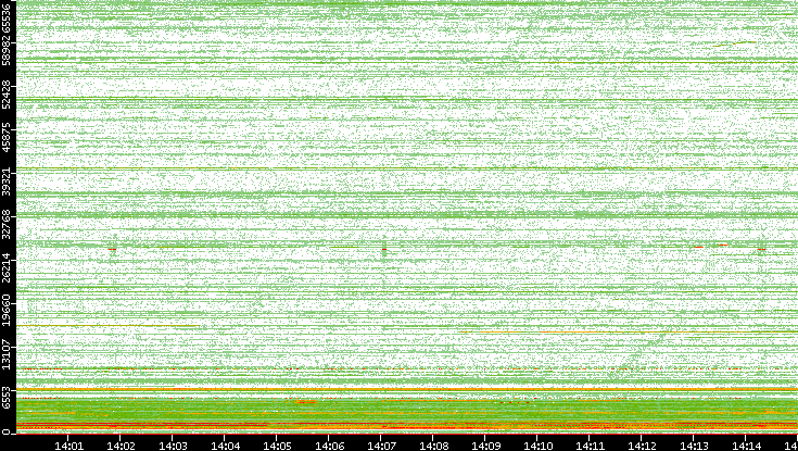 Dest. Port vs. Time