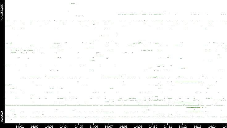 Dest. IP vs. Time