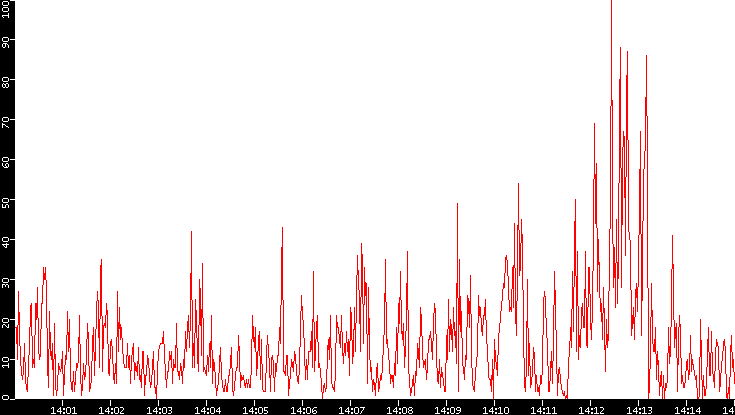 Nb. of Packets vs. Time