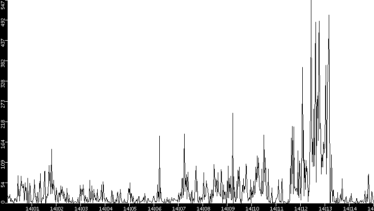 Throughput vs. Time