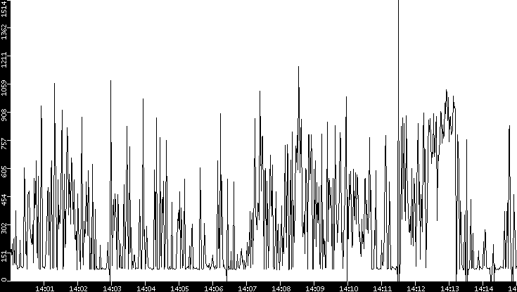 Average Packet Size vs. Time