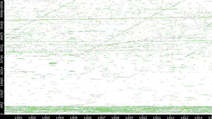 Dest. Port vs. Time