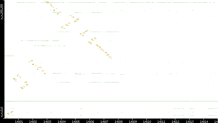 Dest. IP vs. Time