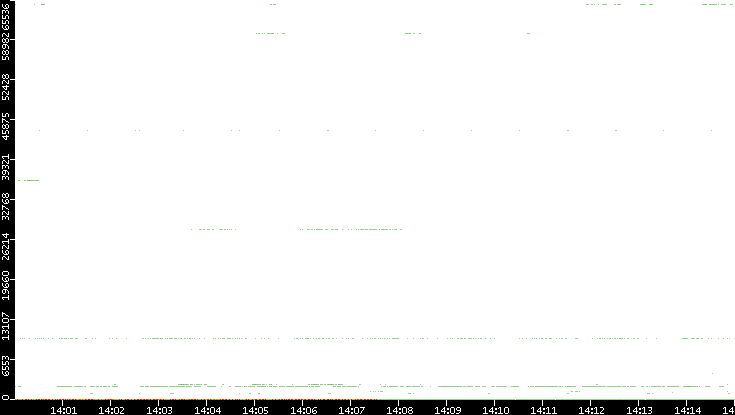 Dest. Port vs. Time