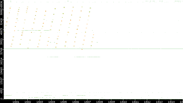 Src. Port vs. Time