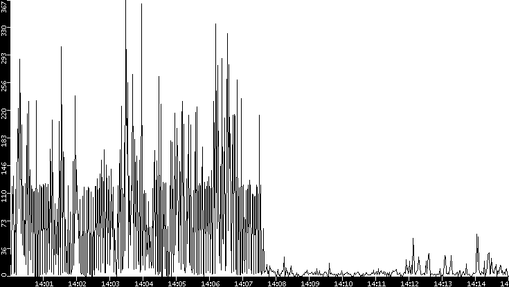 Throughput vs. Time